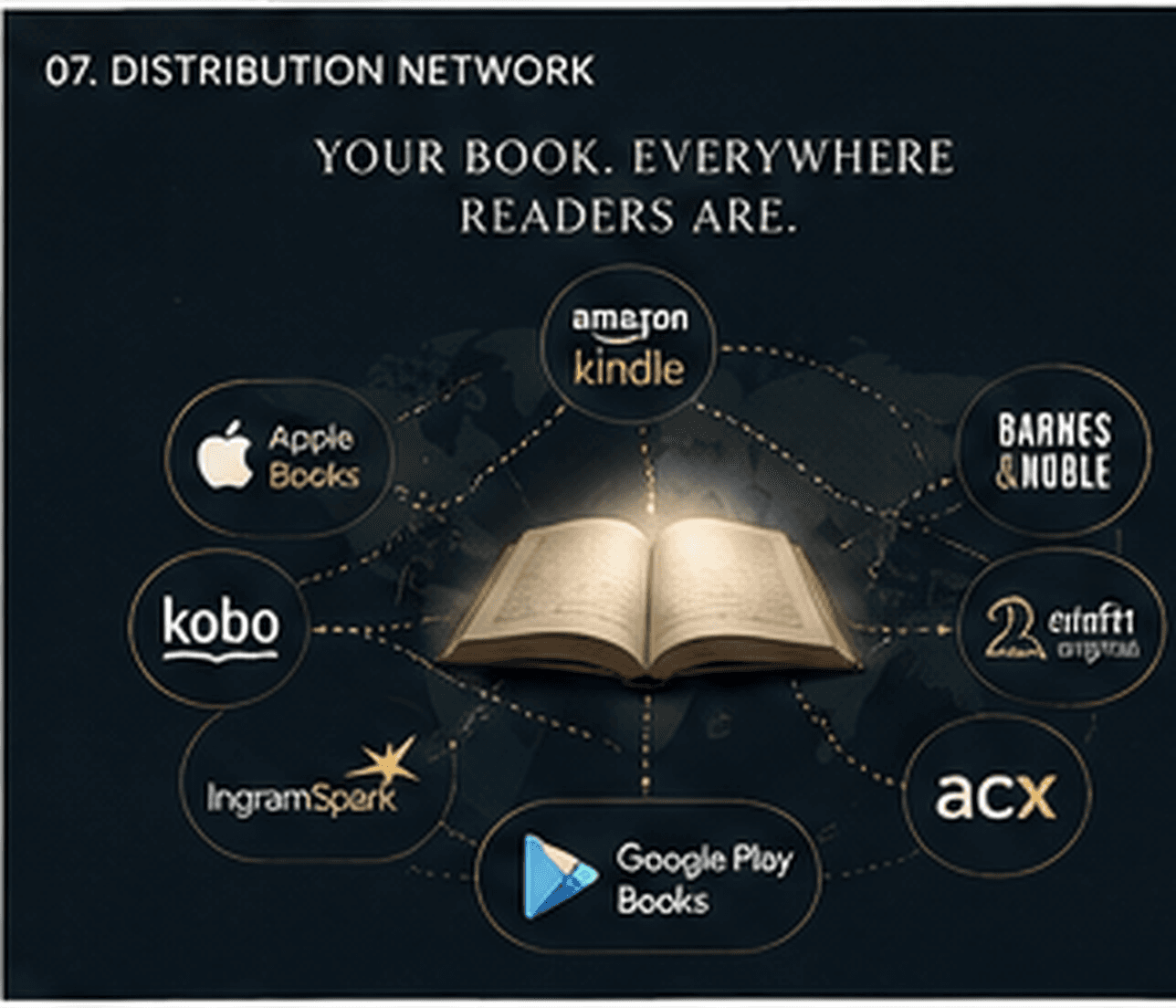 Distribution network diagram showing a book at the center connected to Amazon Kindle, Apple Books, Barnes & Noble, Kobo, IngramSpark, Google Play Books, Draft2Digital, and ACX