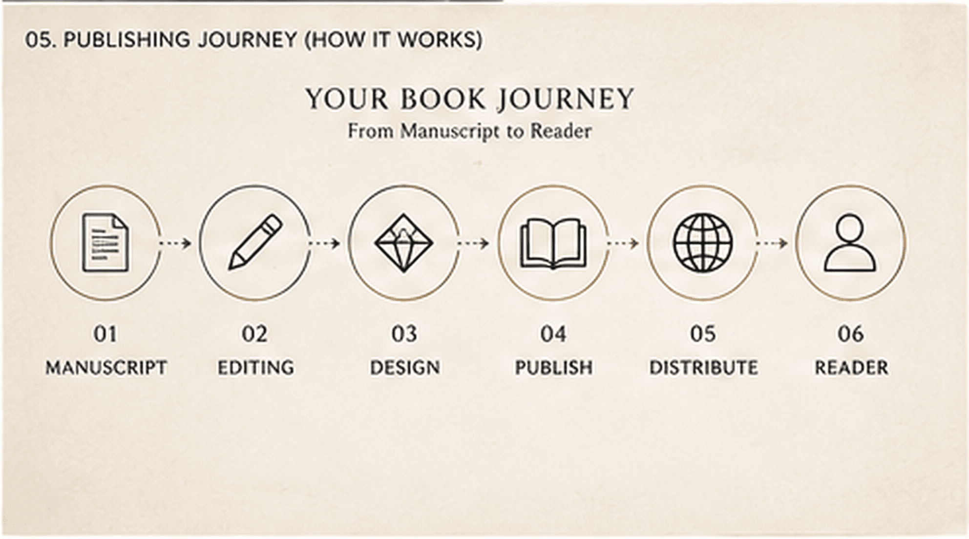 Your Book Journey from Manuscript to Reader: six steps showing Manuscript, Editing, Design, Publish, Distribute, and Reader with connecting arrows